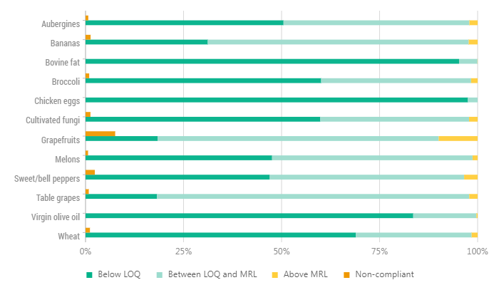 of samples with quantified residues above MRL and non compliant