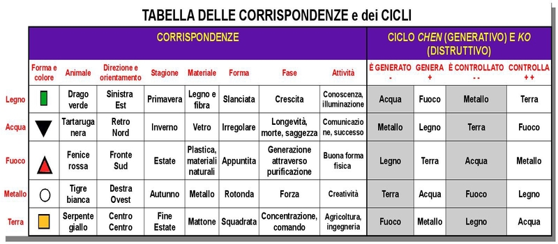 Tabella Corrispondenze cicli fen