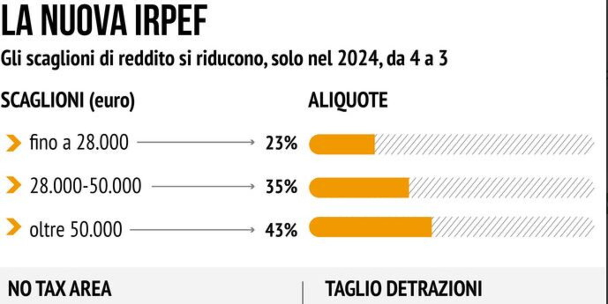 Fiscalità 2024, Giù Il Canone Rai, Taglio Alle Imposte E Addio Quota ...