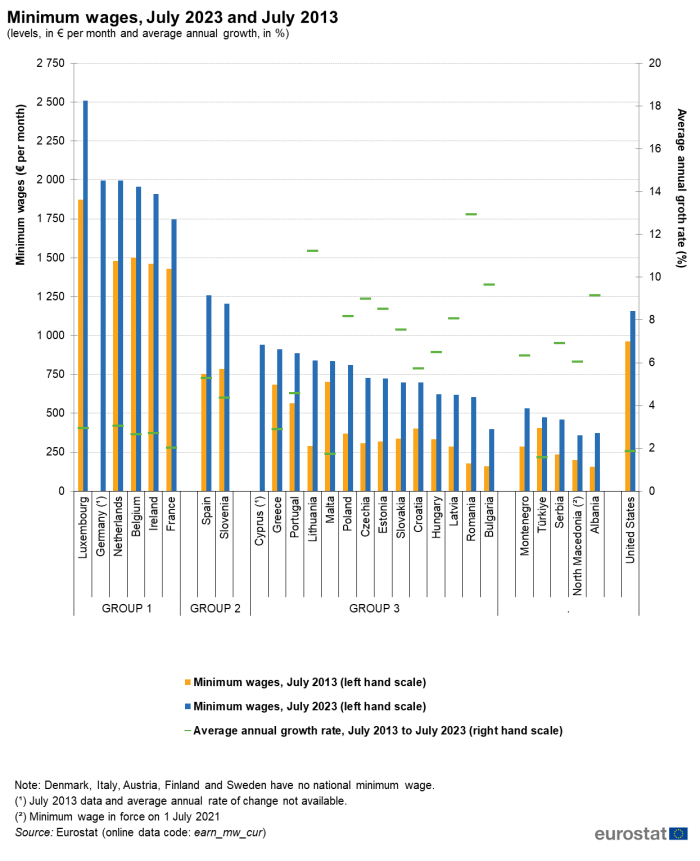 700px Minimum wages July 2023 and July 2013 levels in E per month and average annual growth in