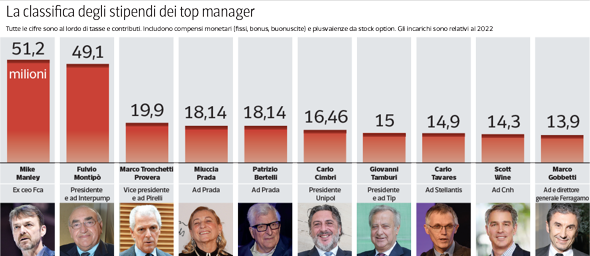 classifica top manager