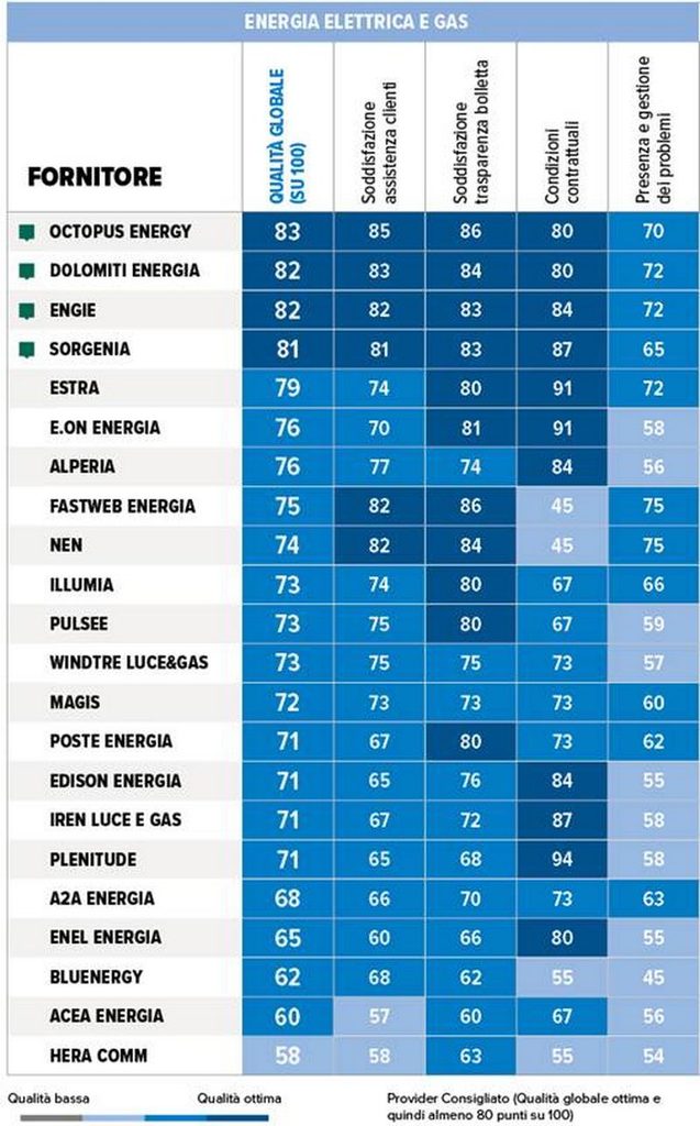 I migliori fornitori di luce e gas del mercato libero e 2 servizi gratuiti per risparmiare 2 L'indagine annuale di Altroconsumo, rilanciata da GreenPlanner, ha analizzato 22 fornitori di luce e gas