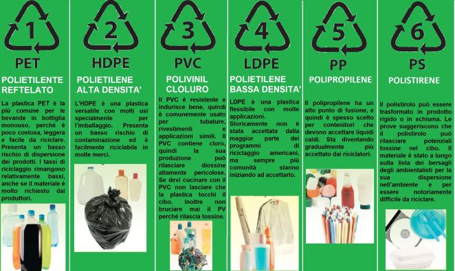 Le plastiche pericolose in casa: quali sono i codici a rischio e 5 mosse per proteggere la salute 2 il numero da 1 a 7 presente all'interno del triangolo indica il polimero specifico utilizzato per fabbricare quell'oggetto in plastica.